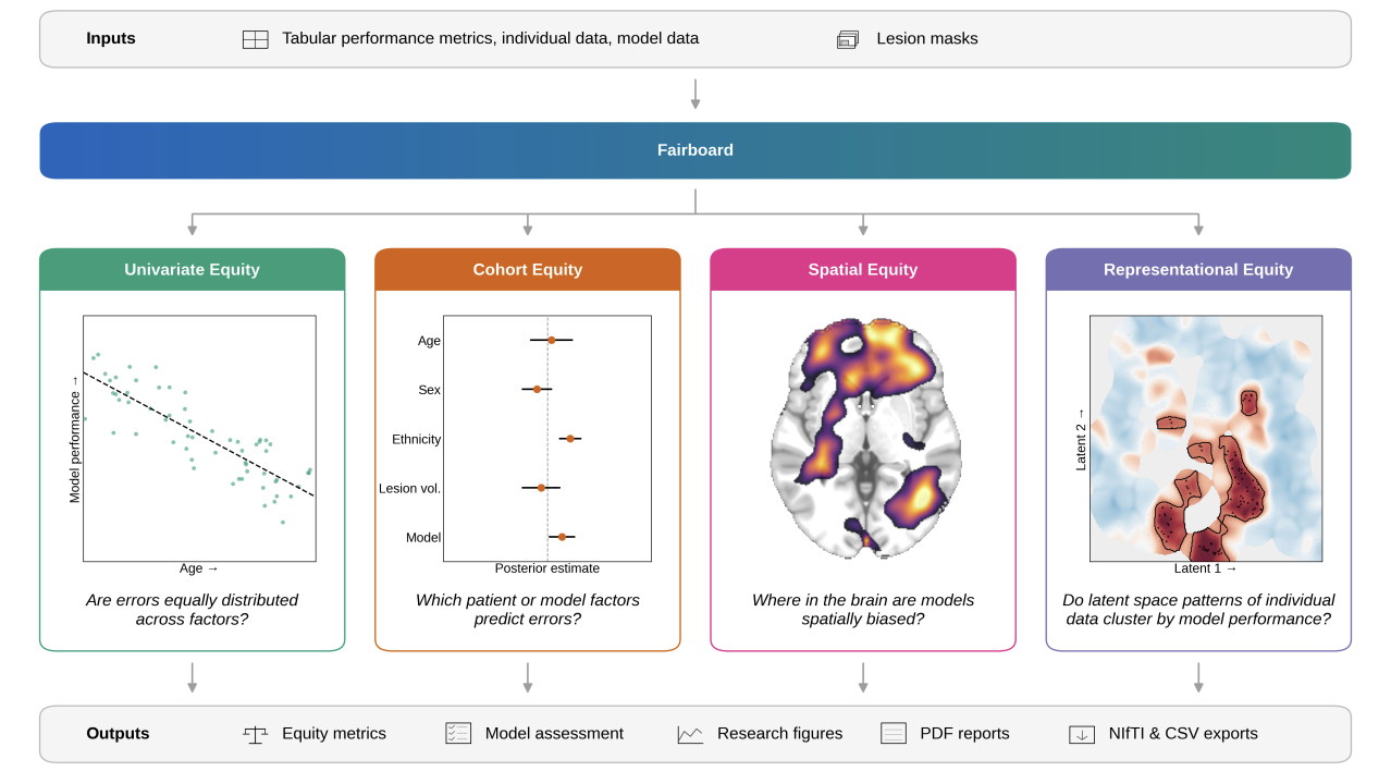 Fairboard healthcare model equity assessment thumbnail